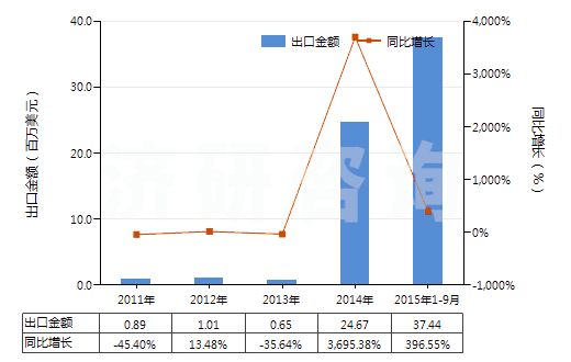 2011-2015年9月中國其他柑橘屬果實的精油(包括浸膏及凈油)(HS33011990)出口總額及增速統(tǒng)計